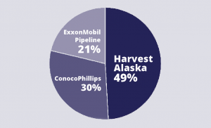 Sale of BP’s Alaska assets approved