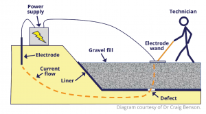 Electric current can find damage in underground liners