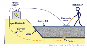 This image shows how electric current can flow through holes in a liner, allowing a technician with a sensor to locate damage in the liner.