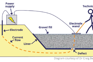 This image shows how electric current can flow through holes in a liner, allowing a technician with a sensor to locate damage in the liner.