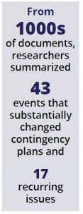 Graphic that says: From 1000s of documents, researchers summarized 43 events that substantially changed contingency plans and 17 recurring issues.