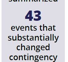 Graphic that says: From 1000s of documents, researchers summarized 43 events that substantially changed contingency plans and 17 recurring issues.