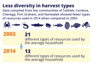 This graphic image demonstrates how the number of different resources harvested by the average household decreased over time. In 2003, 21 different types of resources were harvested. In 2014, the average household harvested just 13 different types. Data compiled from five Alaska communities: Tatitlek, Cordova, Chenega, Port Graham, and Nanwalek. 