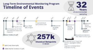 This timeline shows the progression of the Long Term Environmental Monitoring Program. It starts in 1989 with the Exxon Valdez oil spill, and progresses through the following dates: In 1990 - Oil Pollution Act of 1990 enacted and Council formed; in 1993 the LTEMP program started; 1994 the Eastern Lion oil spill; 1998 First data analysis of monitoring program performed; 2004 suspected diesel spill at Gold Creek; 2010 reduction in program sampling; 2015 Single-hull tankers with segregated ballast tanks are phased out and Ballast Water Treatment Facility upgraded; 2016 Passive Sampling Devices added to sampling protocol and another diesel spill at Gold Creek; 2017 spill at Valdez Marine Terminal; 2020 spill from terminal; 2023 mussel transcriptomics pilot program for monitoring after 2020 Terminal spill; 2023 LTEMP celebrates 30 years; 2024 sediment sampled for metals; timeline continues into the future. Graphics also note that as of 2025, there have been 257,000 chemical datapoints added to the dataset.