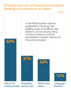 A bar graph compares the four primary sources of miscommunication that lead to a maritime accident. The percentages are noted later in this article, however this image also notes that many of the accidents could be attributed to multiple sources of miscommunication, therefore the percentages add up to more than 100%.