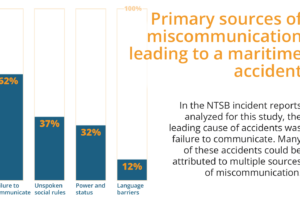 Better communications could improve safety on the sea