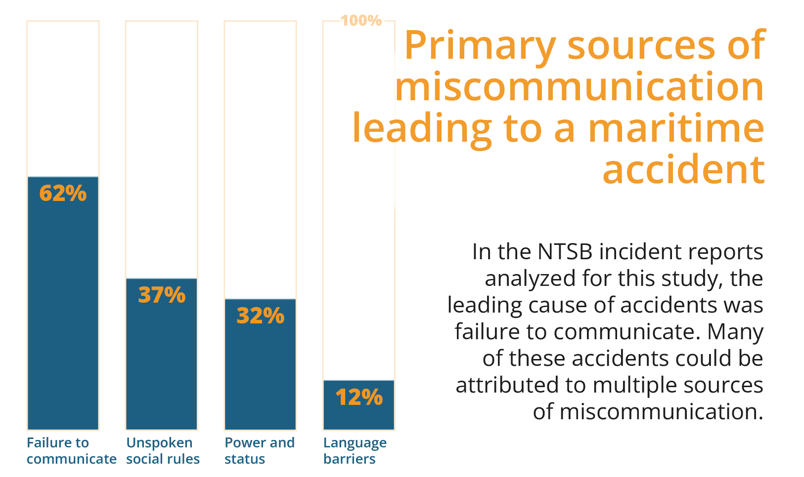 Better communications could improve safety on the sea