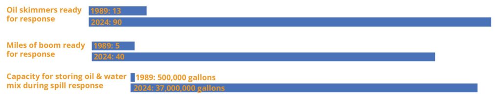 This image is a bar chart graphic that shows the difference in equipment between 1989 and 2024. It compares 13 oil skimmers compared to 90, 5 miles of boom compared to 40, and 500,000 gallons of capacity compared to 37,000,000 today.