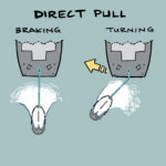 This drawing illustrates the normal method of stopping a tanker with the tug pulling in a straight line.