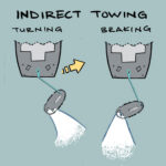 This drawing gives a birds-eye view of the indirect towing method.