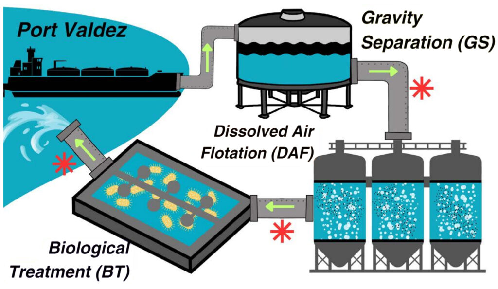 Image describes cycle of removing oil from ballast water as described in the photo's caption.