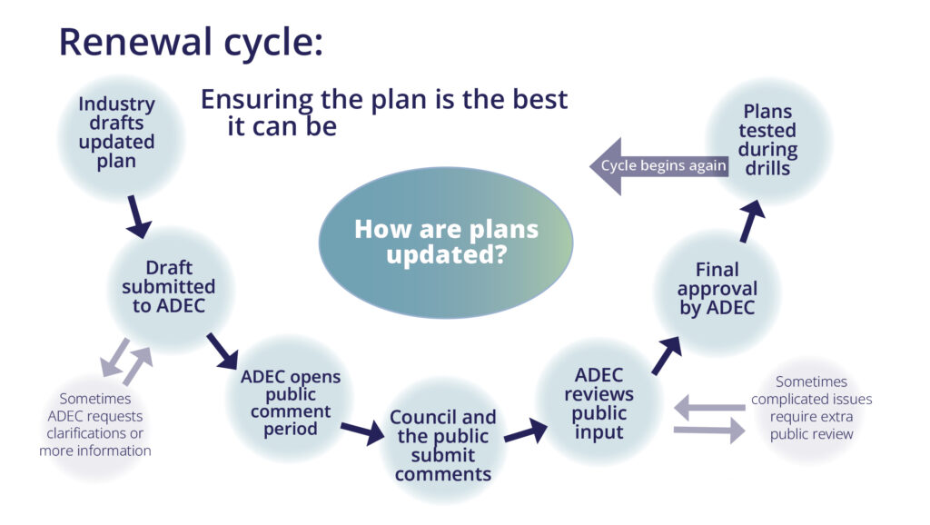 The image is a graphic showing the cycle for renewal of oil spill contingency plans. The cycle begins with industry drafting updated plans, which is submitted to the Alaska Department of Environmental Conservation or ADEC. Sometimes ADEC requests clarifications or more information. Once they are satisfied, ADEC opens a public comment period. The Council and other members of the public submit comments, and ADEC reviews the input. Sometimes complicated issues require an extra public review period. Once ADEC is satisfied, they issue a final approval. Over the next five years, the plans are tested during drills and exercises. Then the cycle begins again when the industry takes the lessons from drills and drafts a new proposed plan.