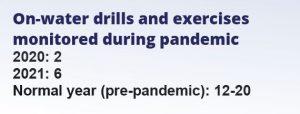 Drills and exercises affected by pandemic again in 2021