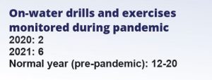 Graphic showing that 2 drills observed in 2020 and 6 in 2021, compared to a normal pre-pandemic year when usually 12-20 are monitored.