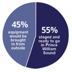 Image of pie chart that shows that 55% of equipment is staged in Prince William Sound and 45% of equipment would need to be brought in from other areas.
