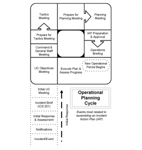 Diagram shows the planning cycle in a spill response.